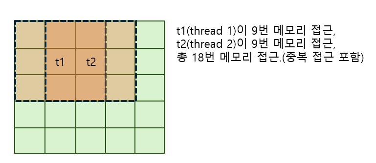 스레드의 중복 접근
